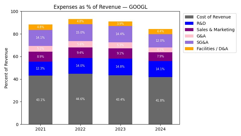 Expense % of Revenue Chart