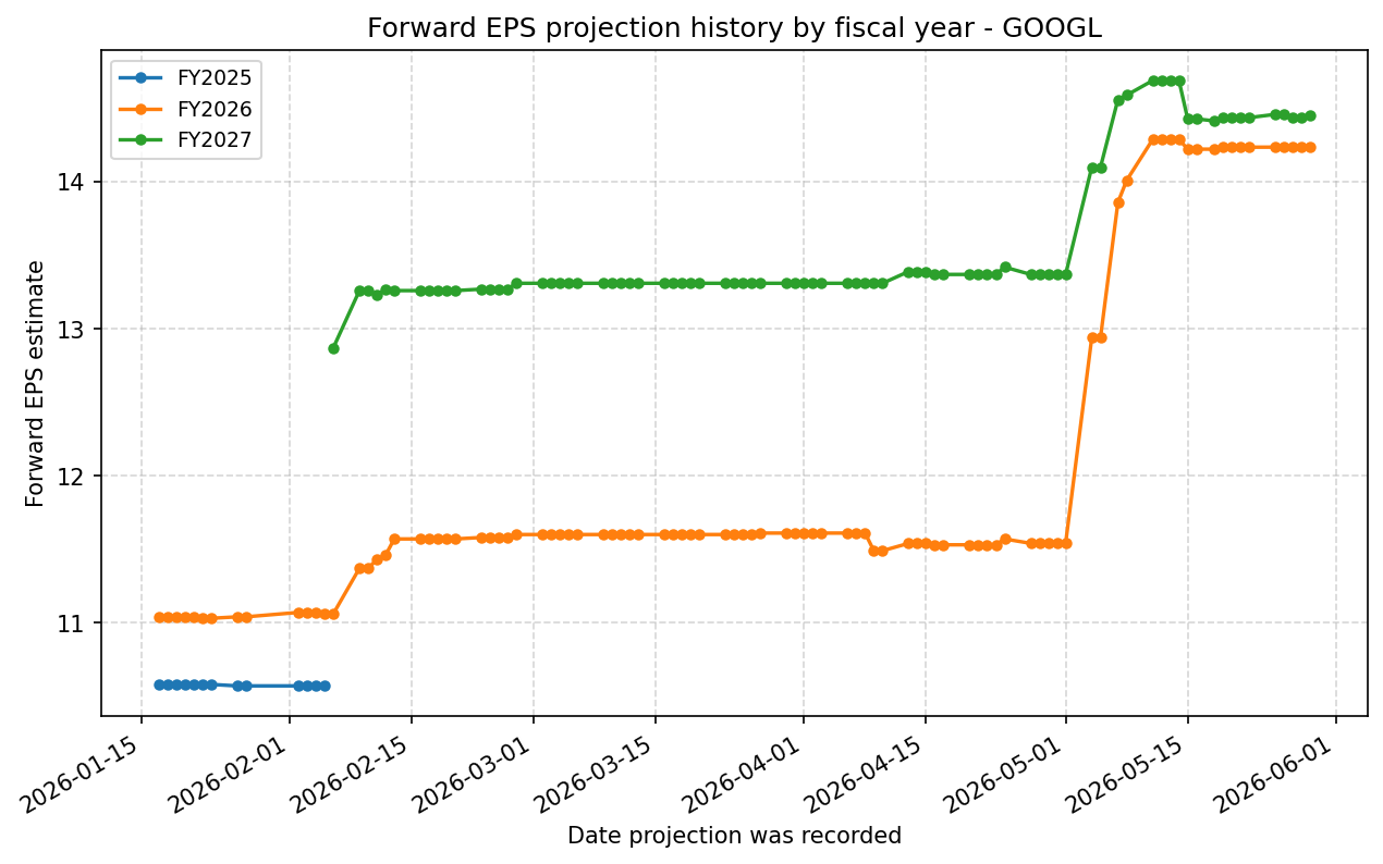 Forward EPS projection history by FY