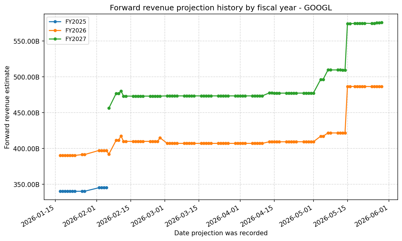 Forward revenue projection history by FY