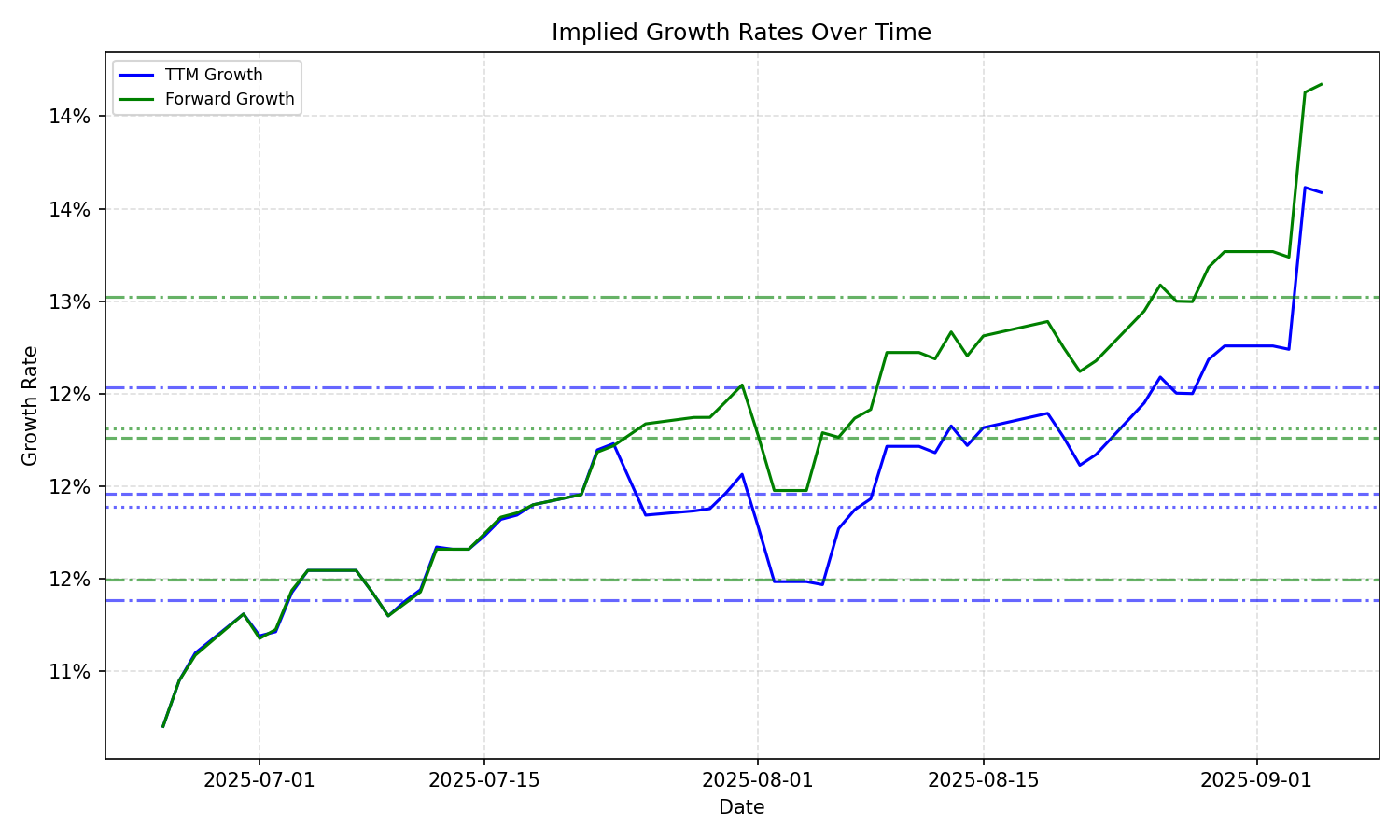Implied Growth