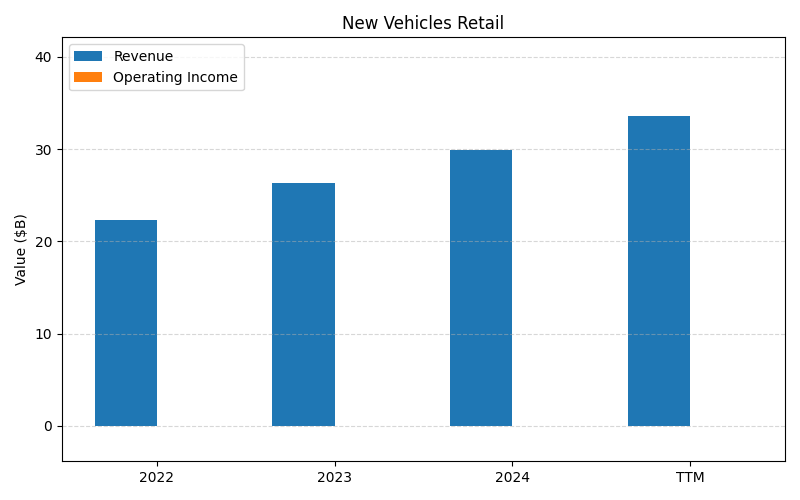 axis1_GPI_New_Vehicles_Retail.png