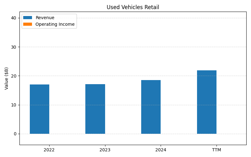 axis1_GPI_Used_Vehicles_Retail.png