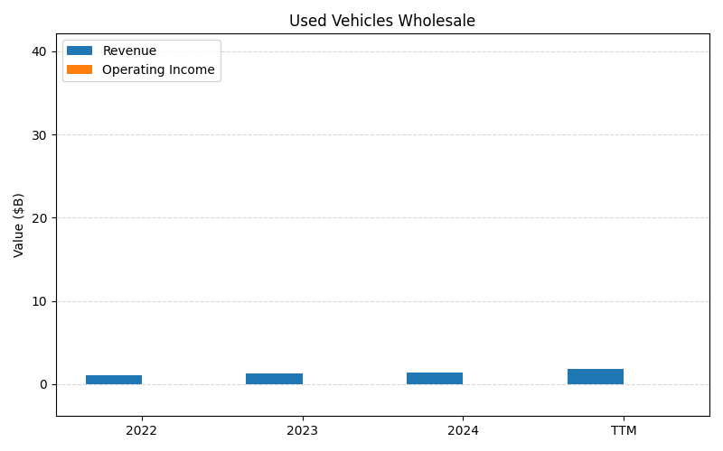 axis1_GPI_Used_Vehicles_Wholesale.png