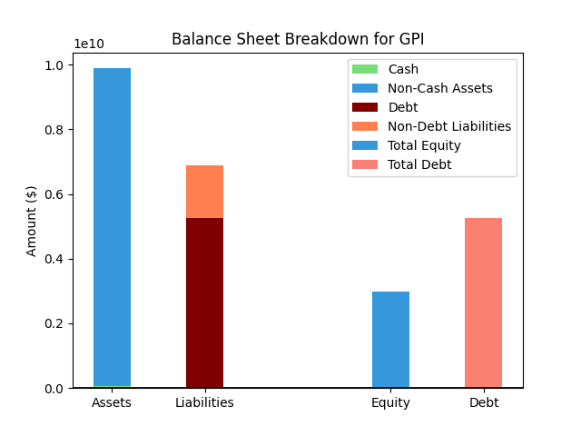 GPI Balance Sheet Chart