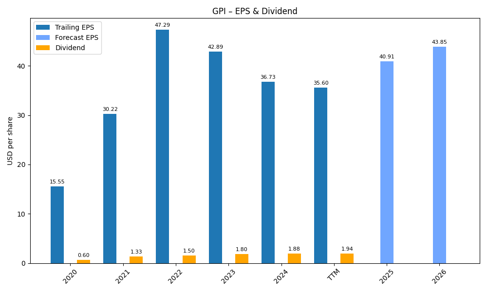 EPS & Dividend