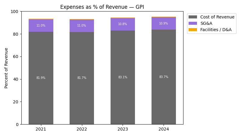 Expense % of Revenue Chart
