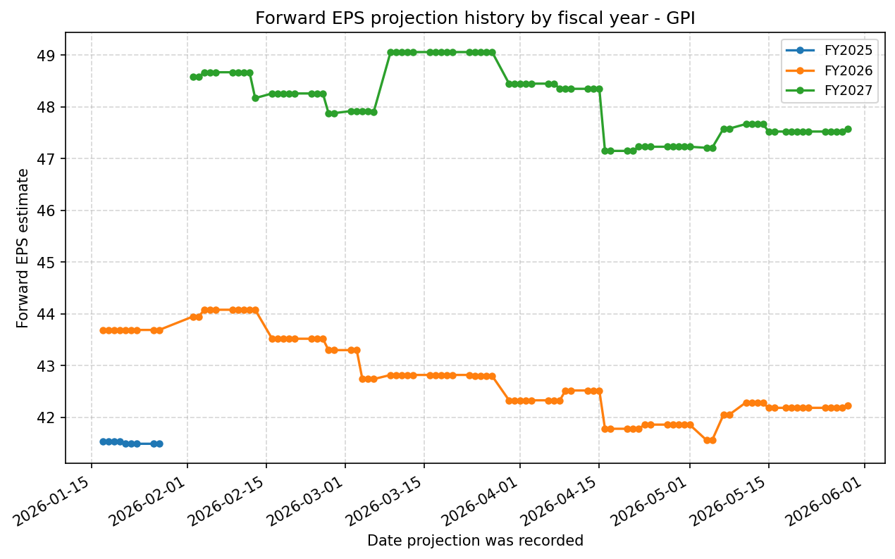 Forward EPS projection history by FY