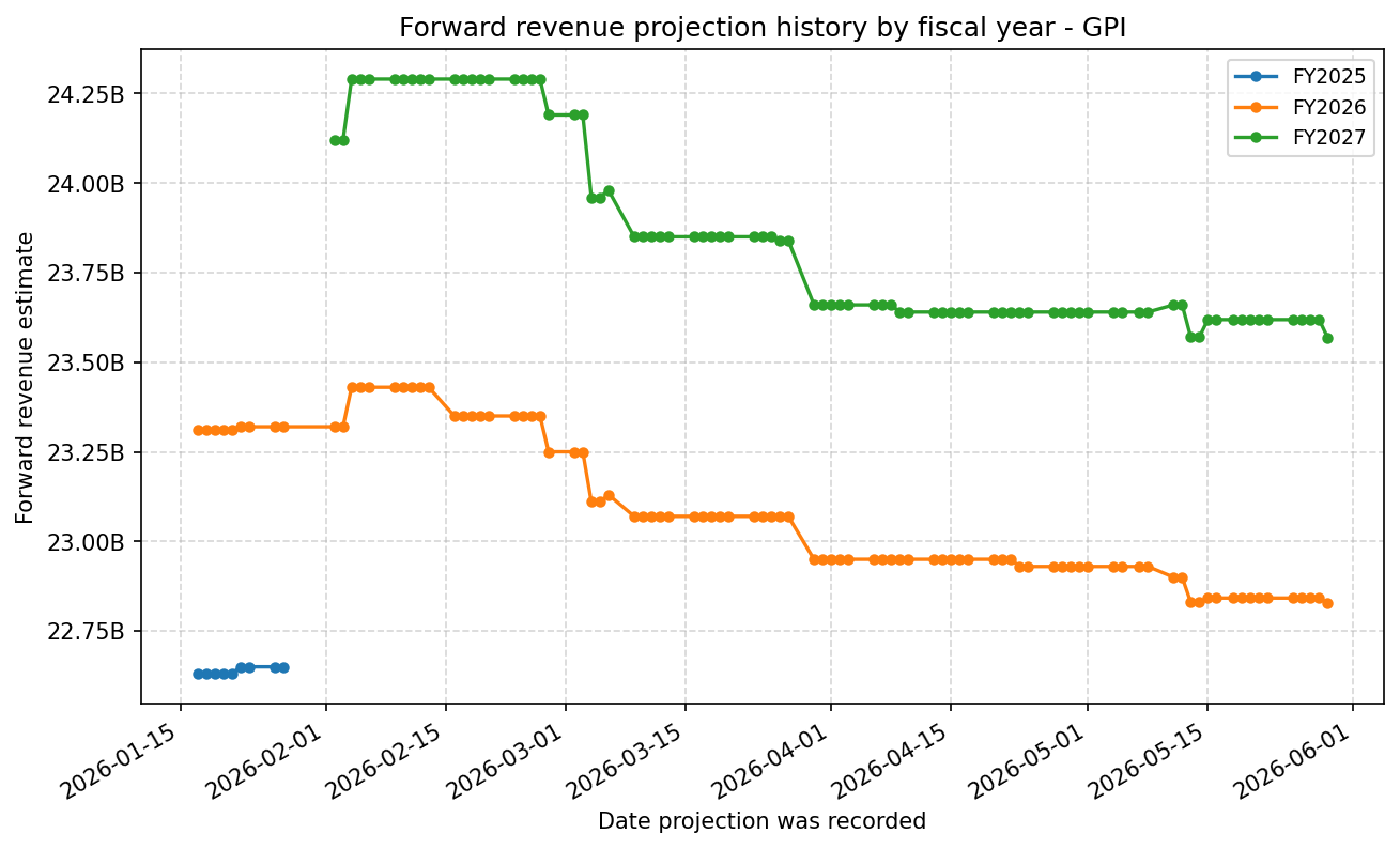 Forward revenue projection history by FY