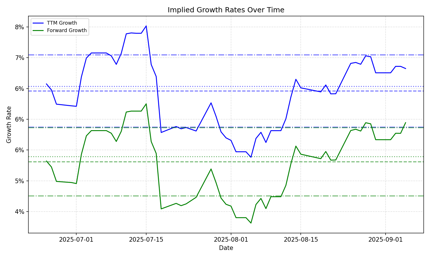 Implied Growth