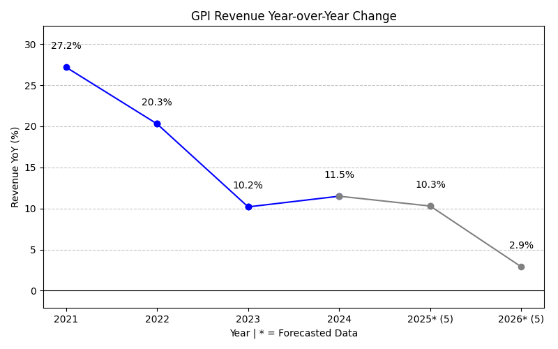 Revenue Year-over-Year Change Chart