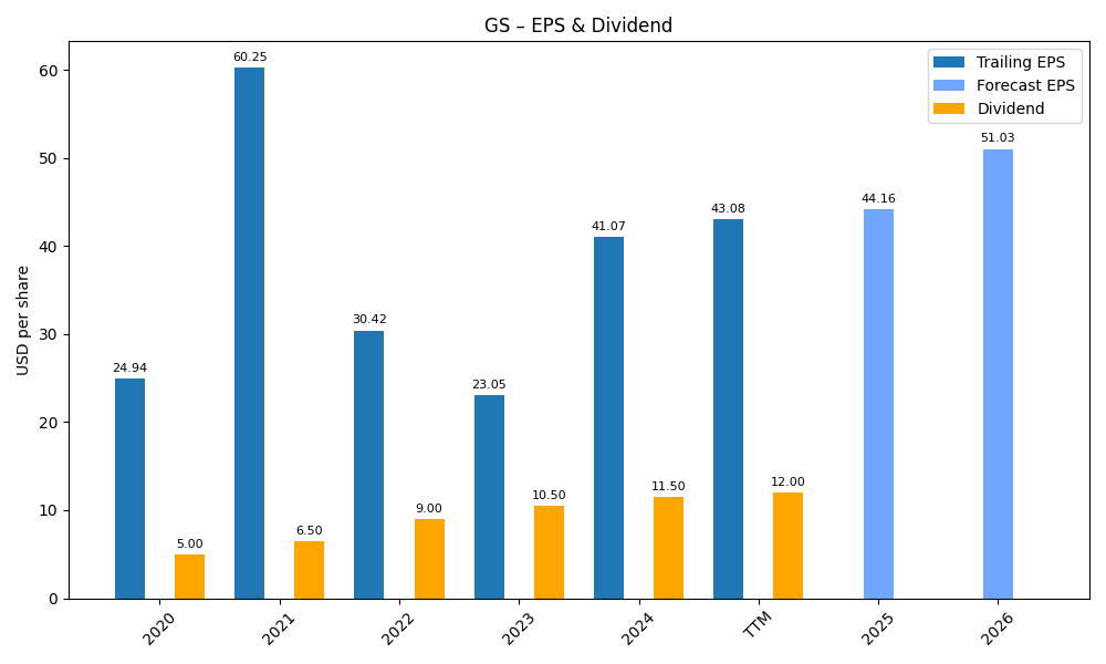EPS & Dividend