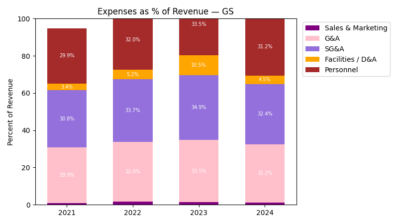 Expense % of Revenue Chart