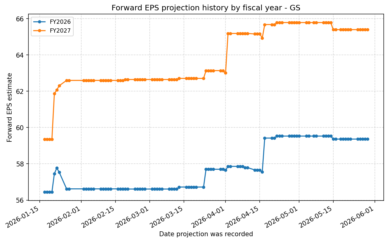 Forward EPS projection history by FY