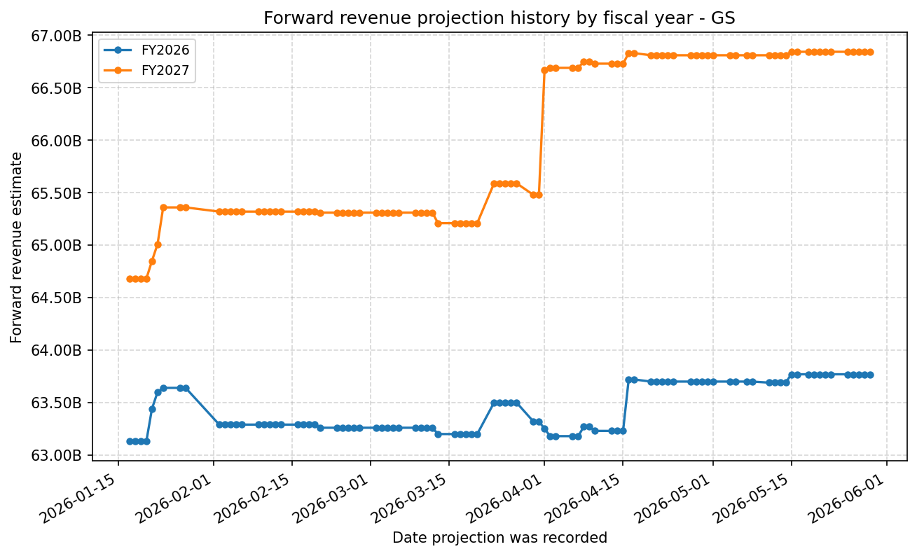 Forward revenue projection history by FY