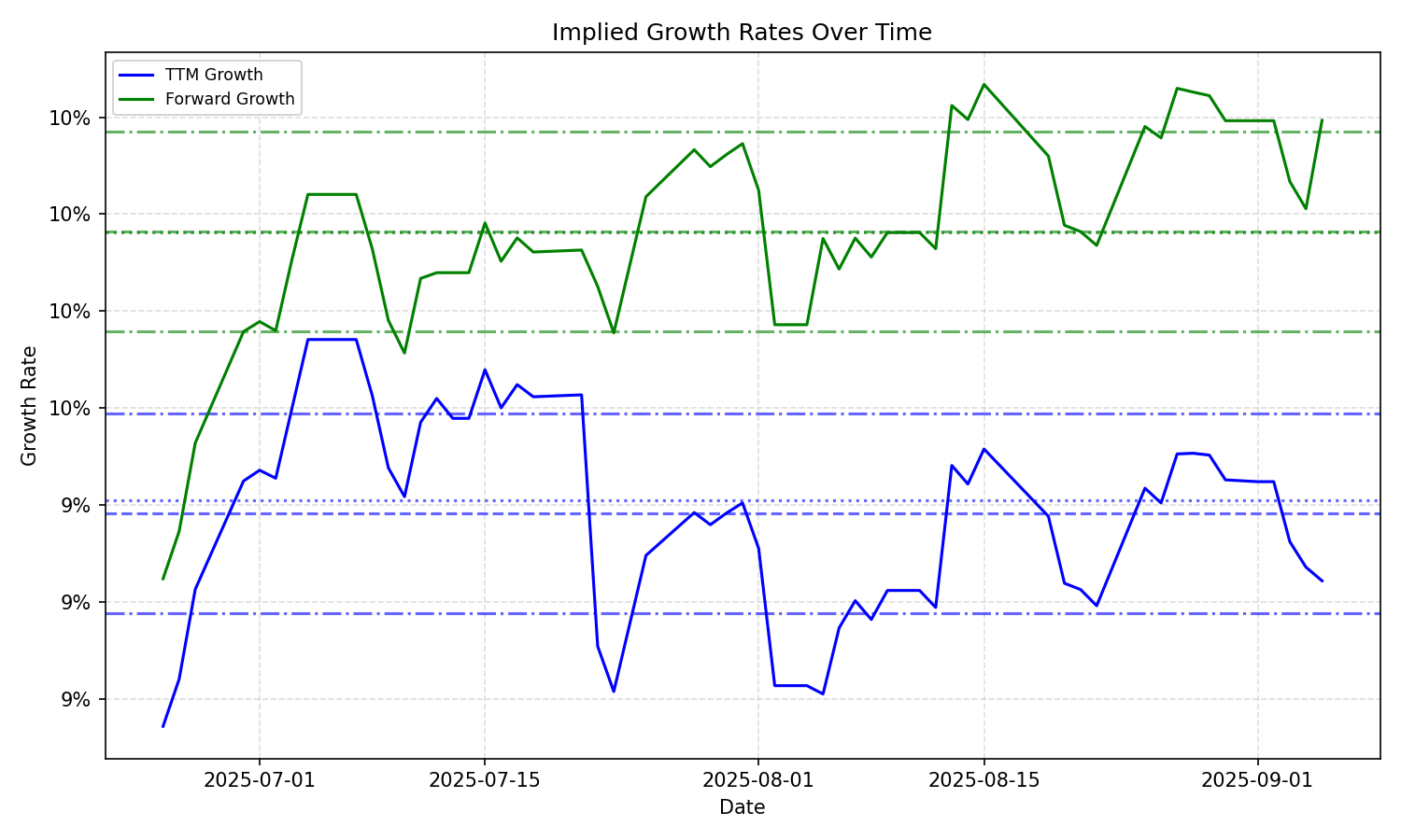 Implied Growth