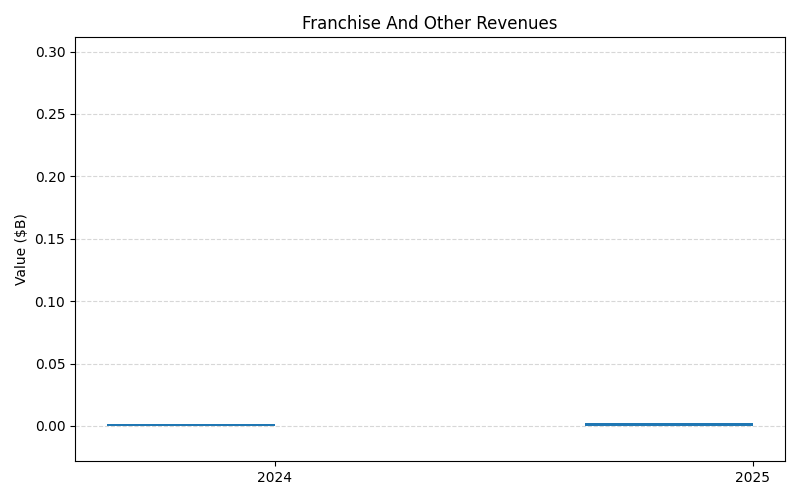 axis1_GTIM_Franchise_And_Other_Revenues.png