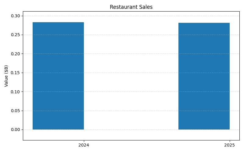 axis1_GTIM_Restaurant_Sales.png