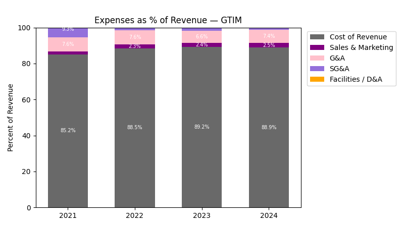 Expense % of Revenue Chart