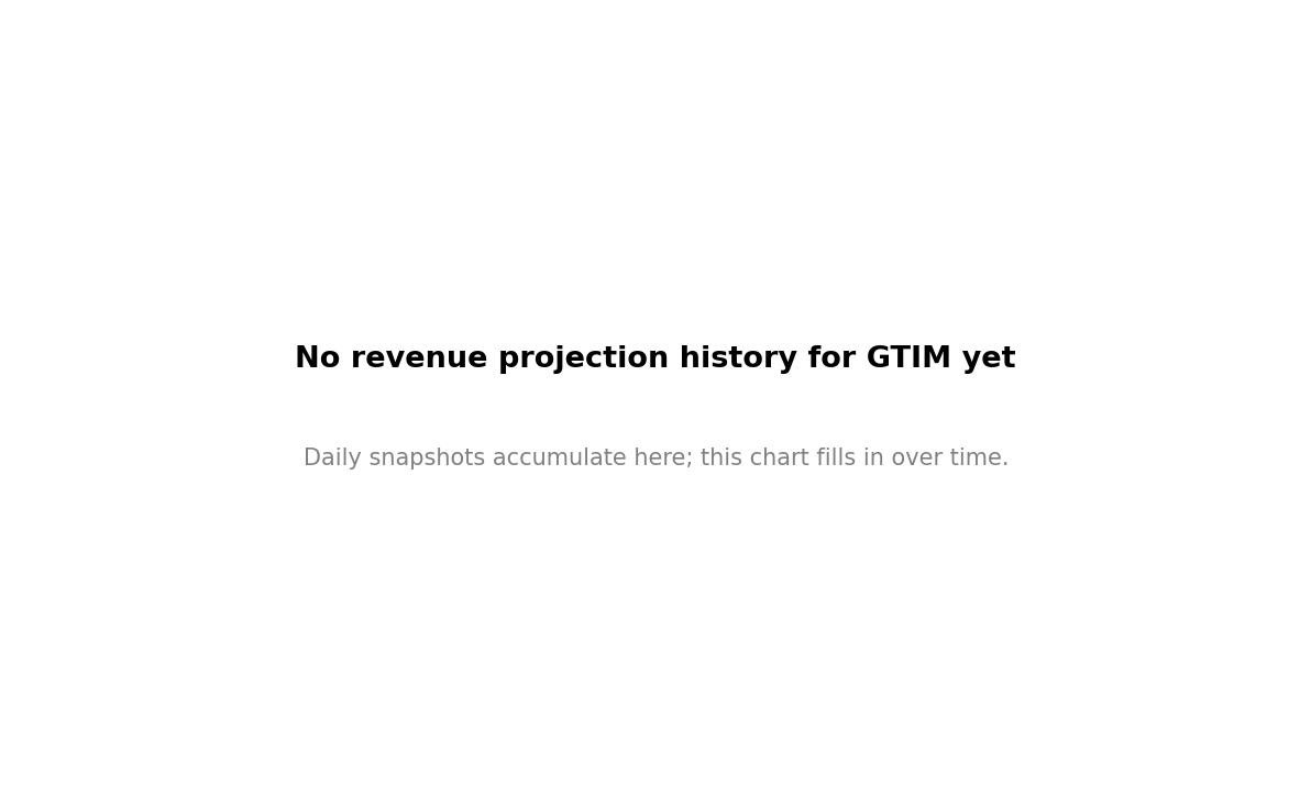 Forward revenue projection history by FY