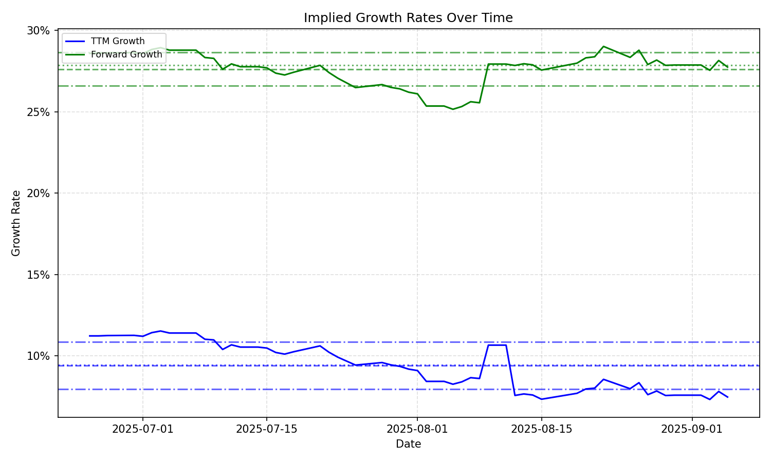 Implied Growth