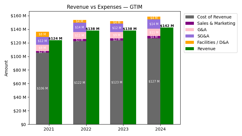 Revenue vs Expense Chart