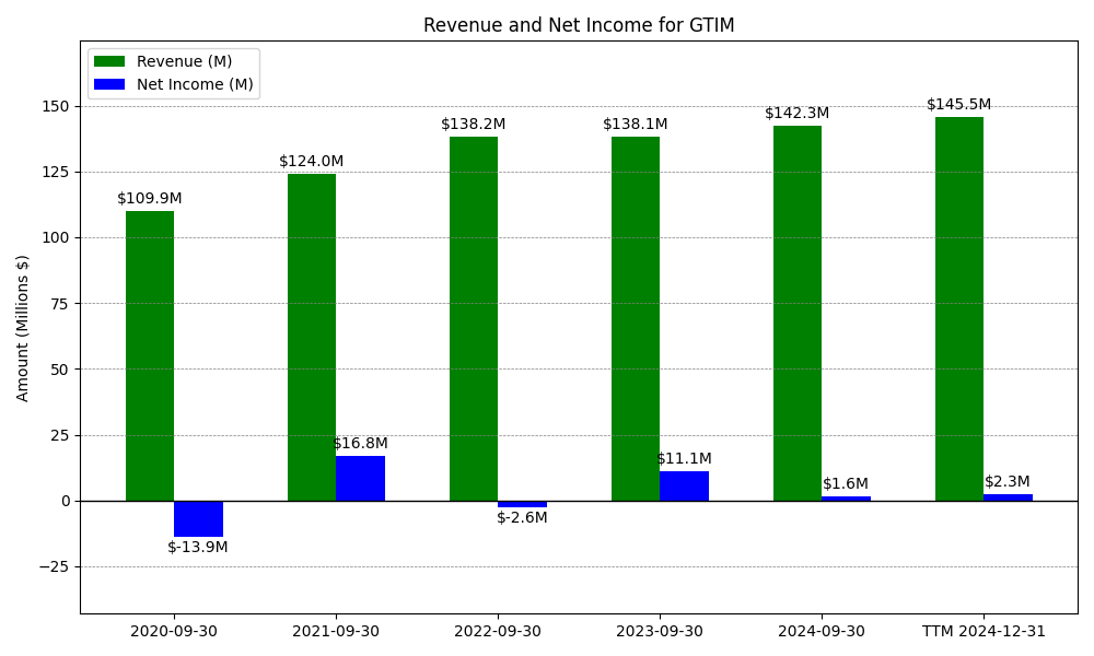 Revenue and Net Income Chart