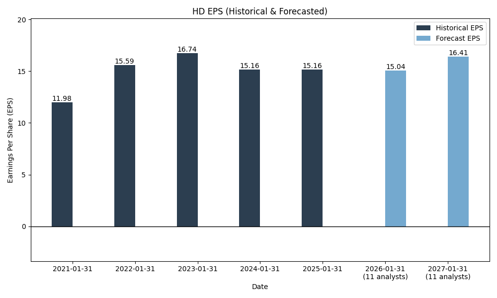 EPS Forecast Chart