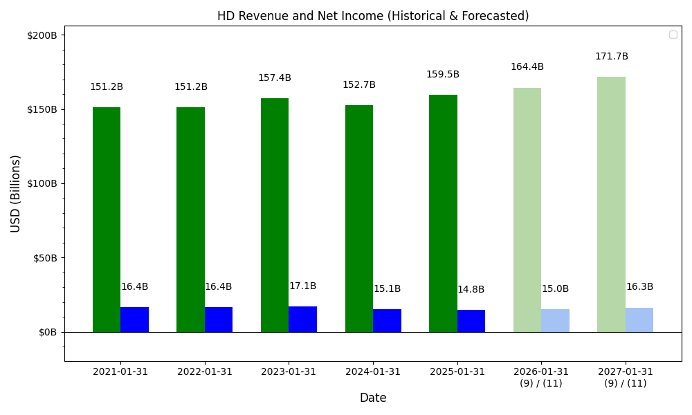 Revenue and Net Income Forecast Chart