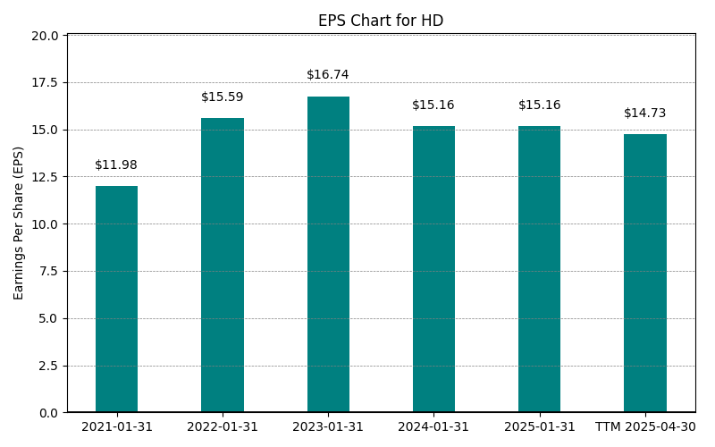 EPS Chart