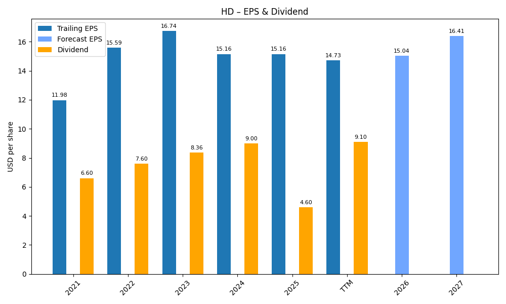 EPS & Dividend
