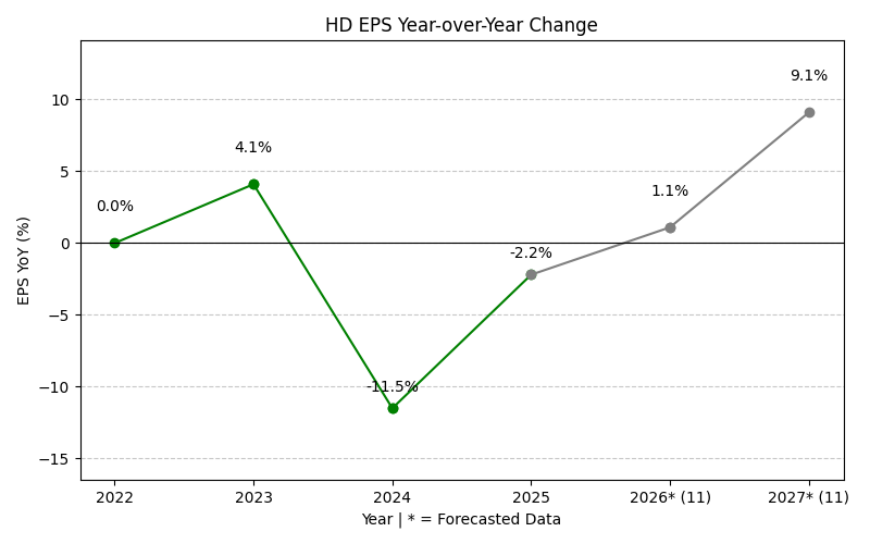 EPS Year-over-Year Change Chart