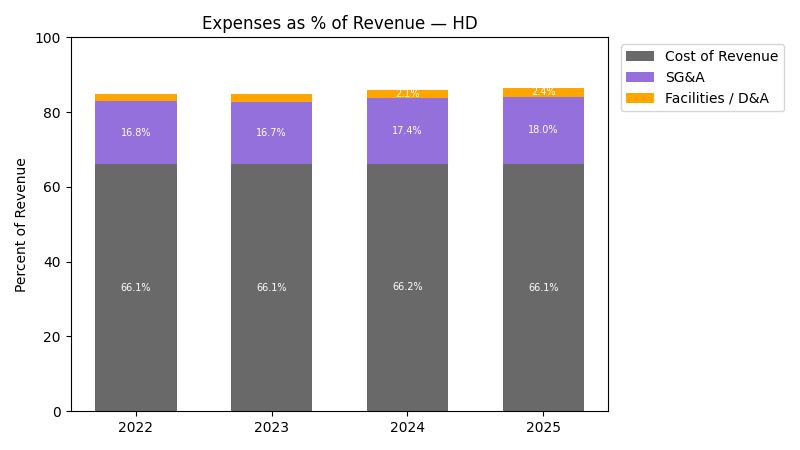 Expense % of Revenue Chart