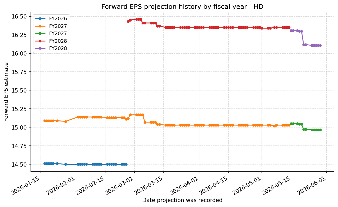 Forward EPS projection history by FY