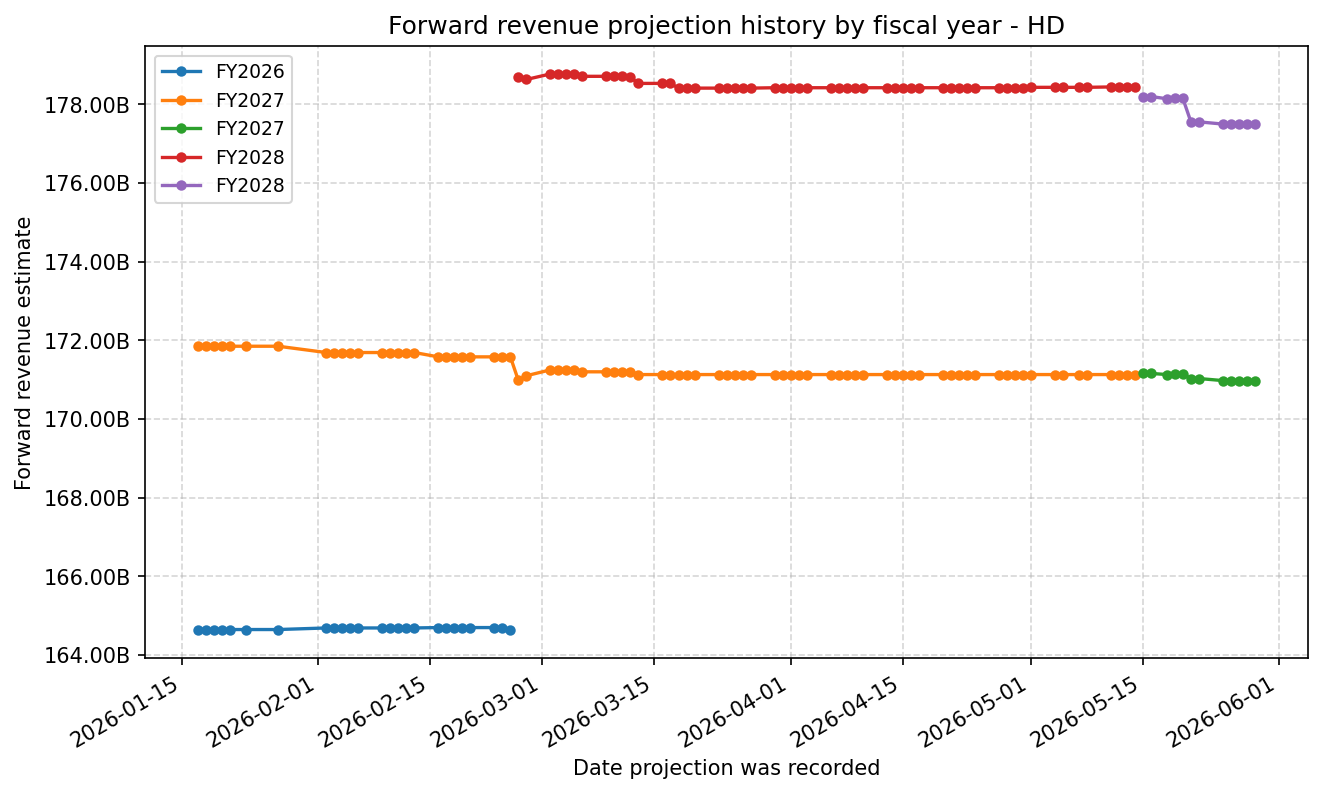 Forward revenue projection history by FY