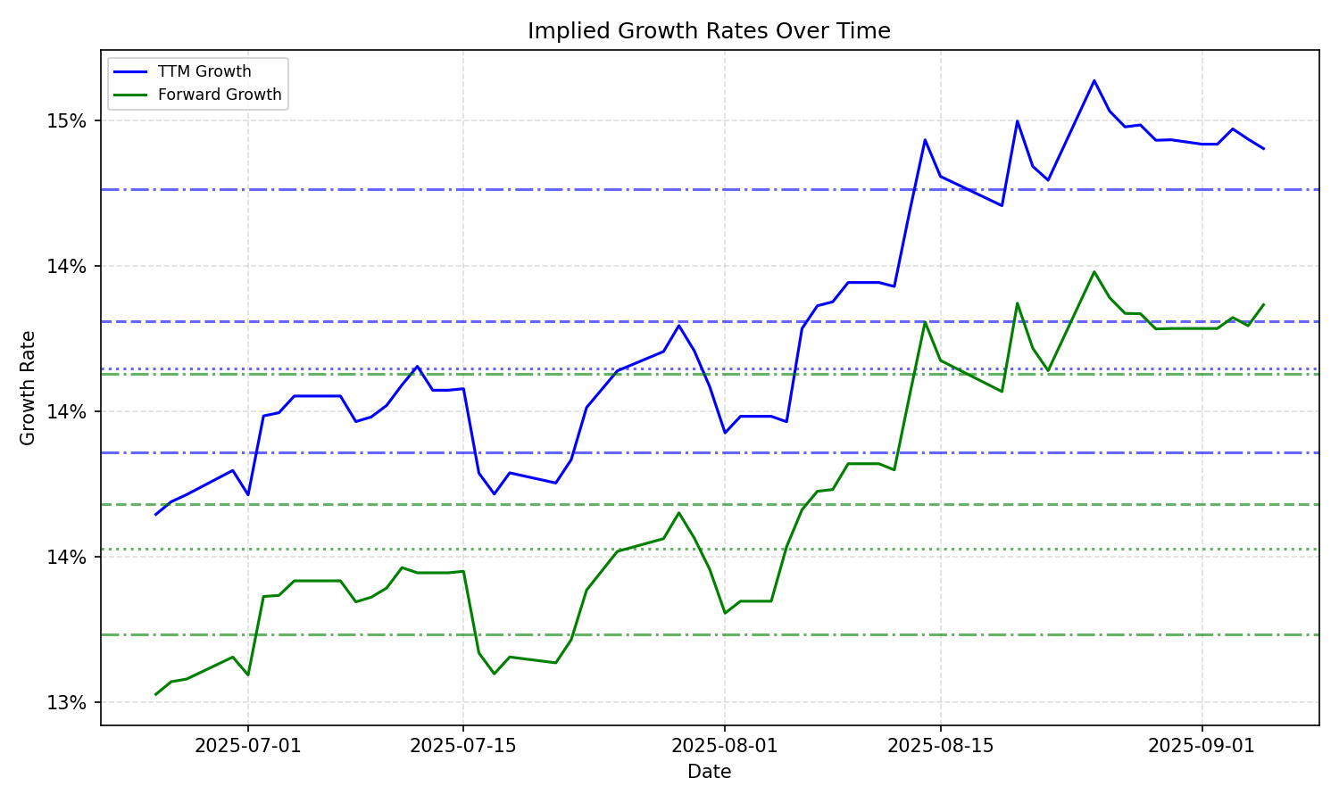 Implied Growth