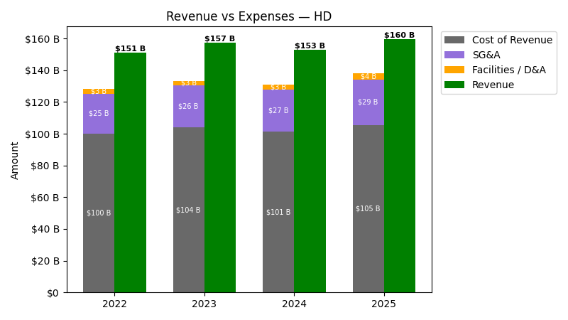 Revenue vs Expense Chart