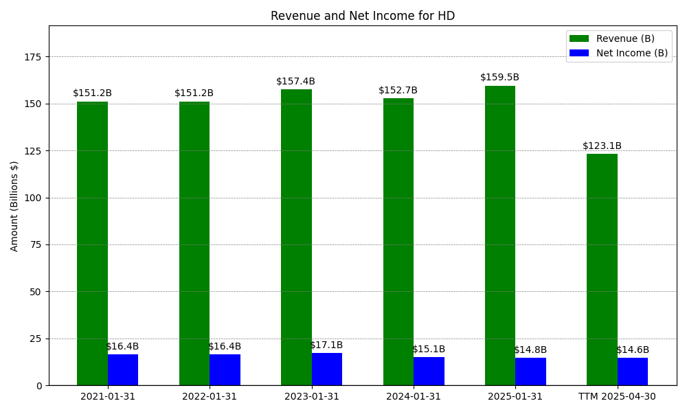 Revenue and Net Income Chart