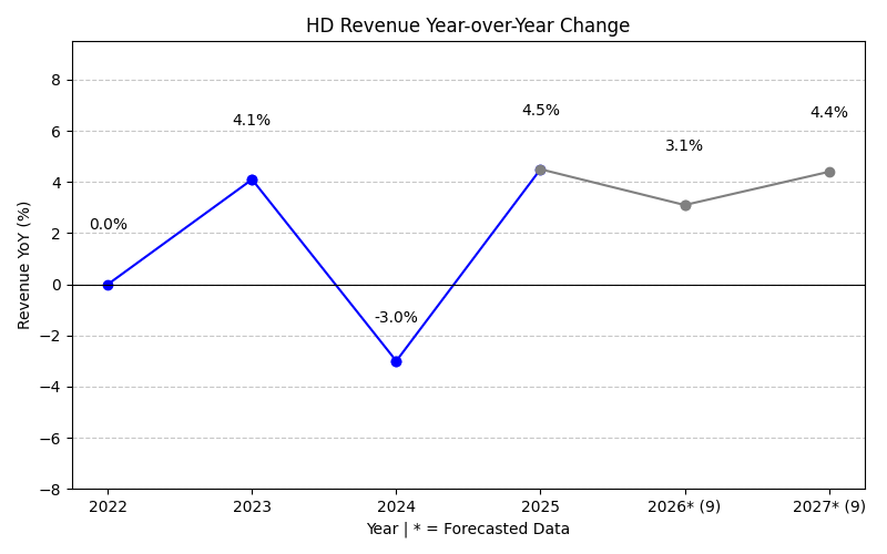 Revenue Year-over-Year Change Chart