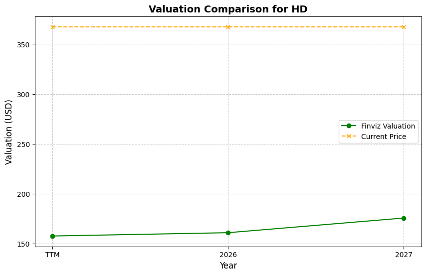 Valuation Chart