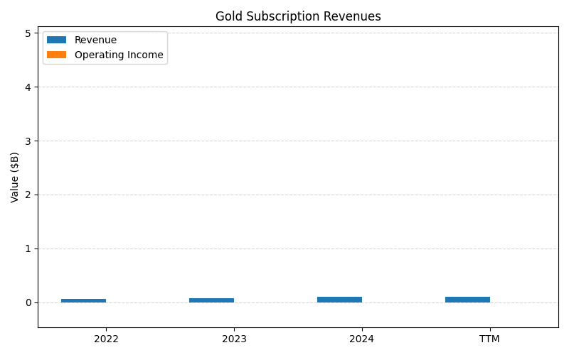 axis1_HOOD_Gold_Subscription_Revenues.png