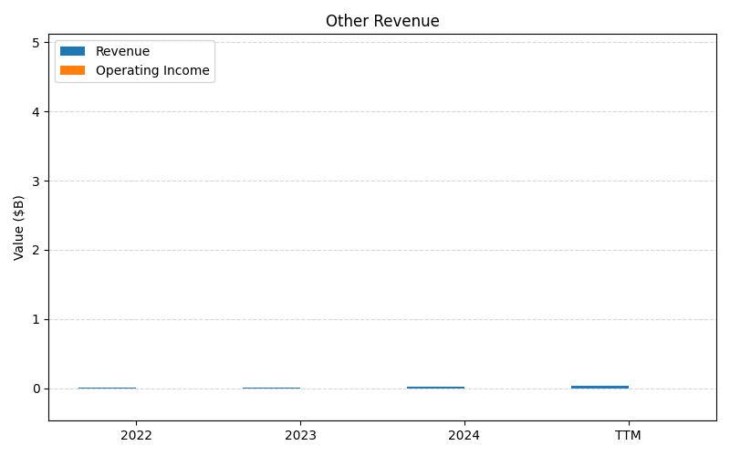 axis1_HOOD_Other_Revenue.png