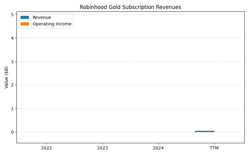 axis1_HOOD_Robinhood_Gold_Subscription_Revenues.png