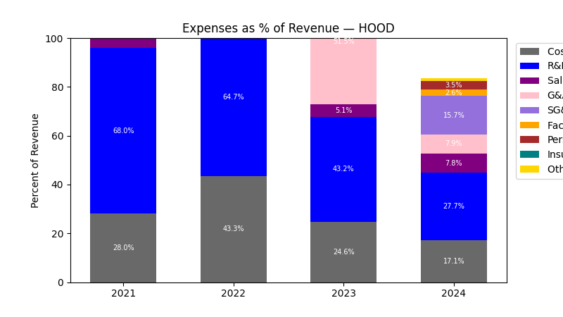 Expense % of Revenue Chart
