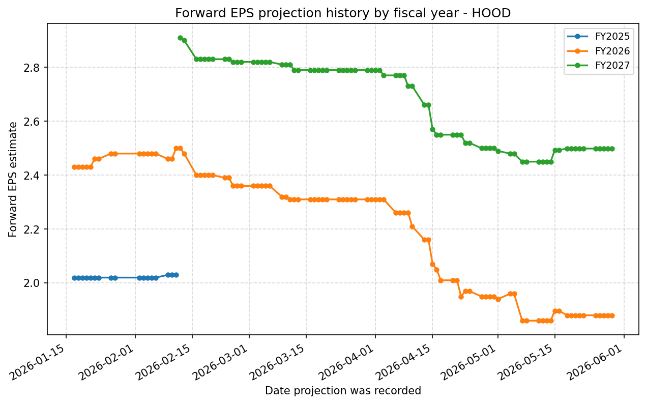 Forward EPS projection history by FY