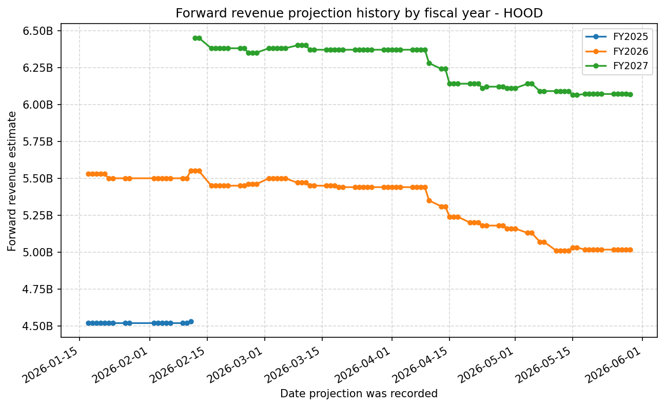 Forward revenue projection history by FY