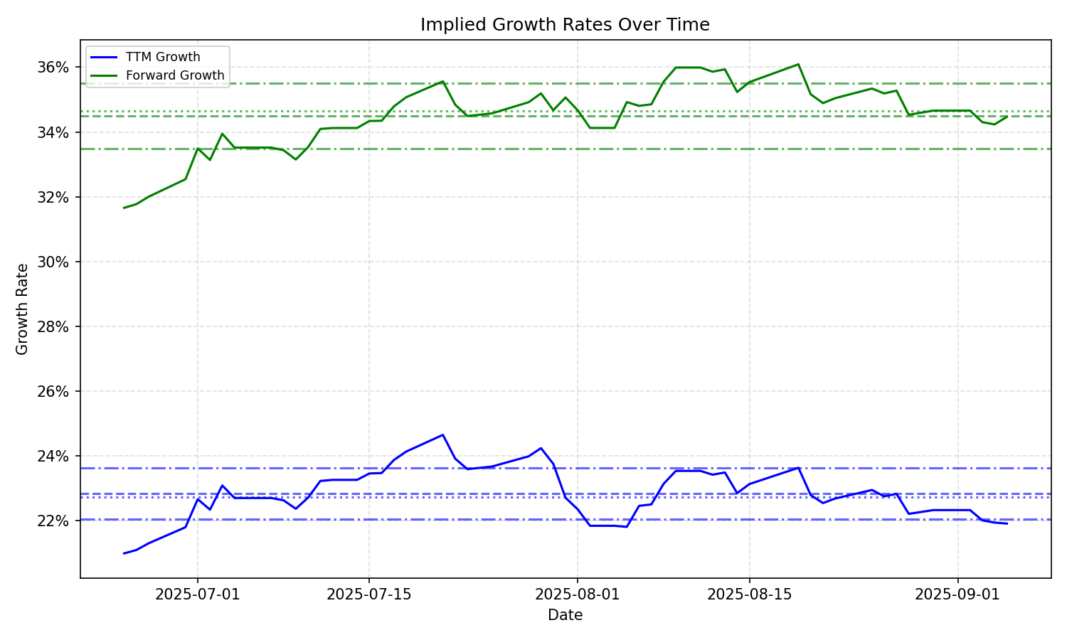 Implied Growth