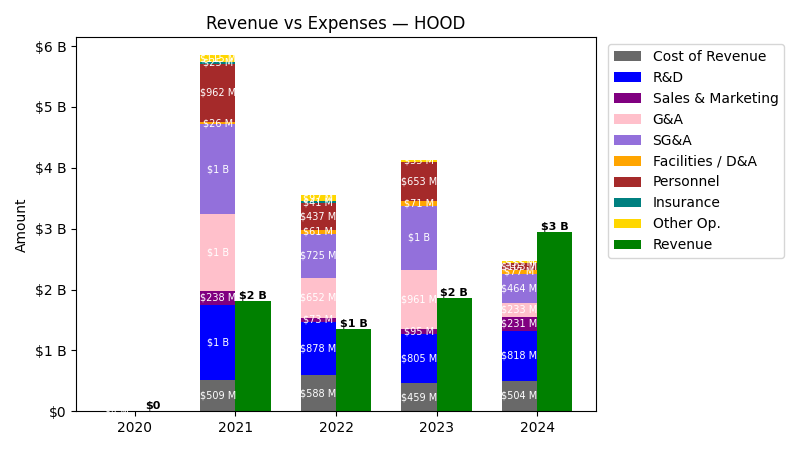 Revenue vs Expense Chart