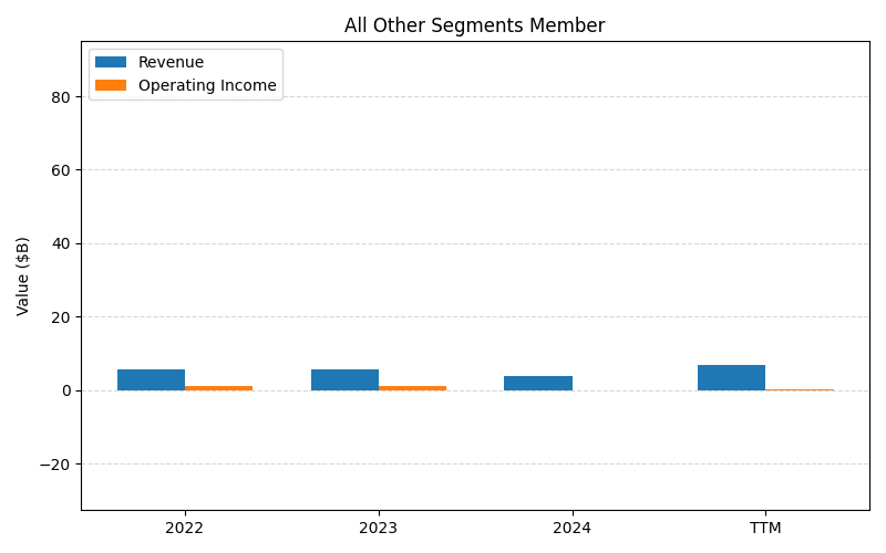 INTC_All_Other_Segments_Member_axis2.png