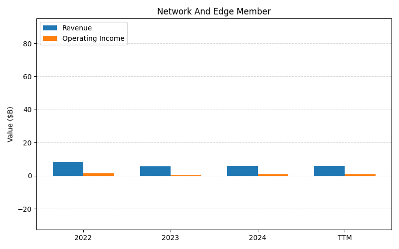 INTC_Network_And_Edge_Member_axis2.png