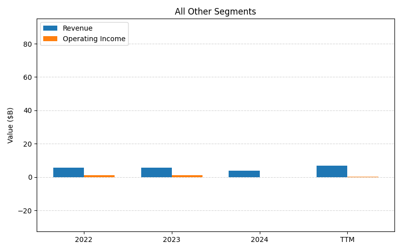 axis1_INTC_All_Other_Segments.png